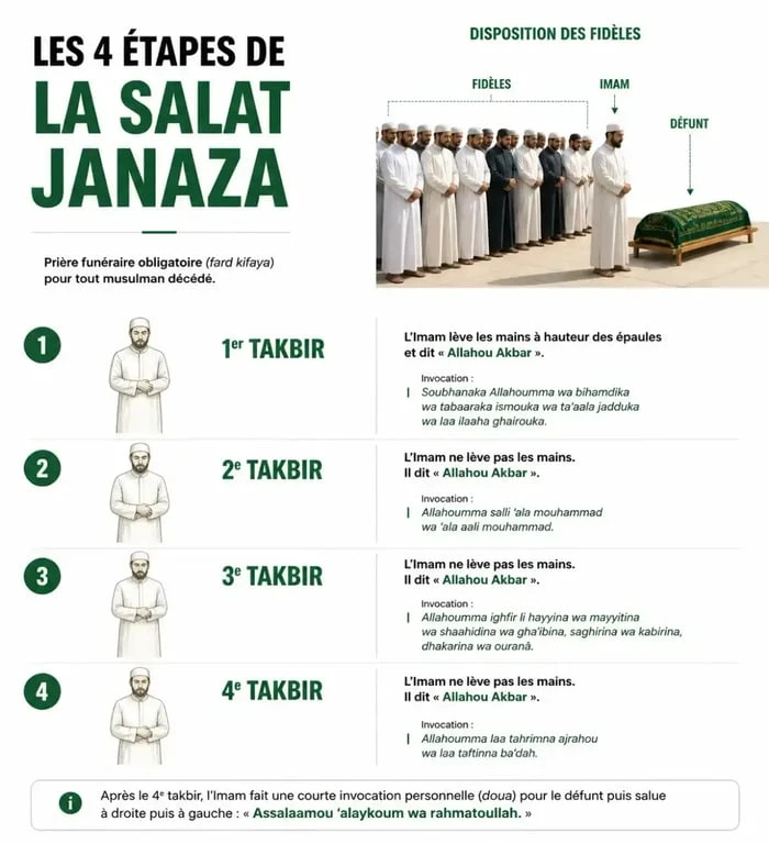 Étapes de la Salat Janaza en français : guide visuel du déroulement de la prière mortuaire musulmane