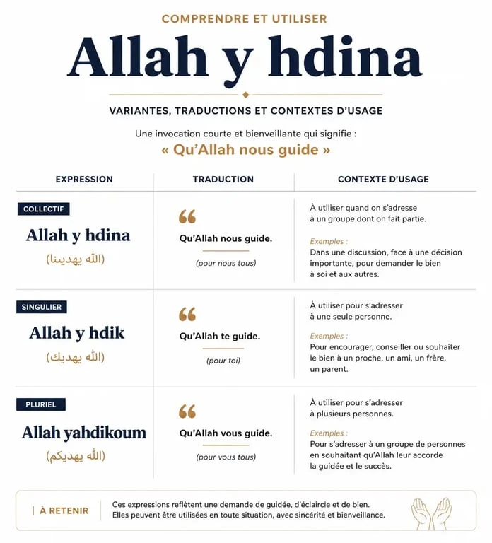 Infographie explicative des variantes et usages de l'expression Allah y hdina