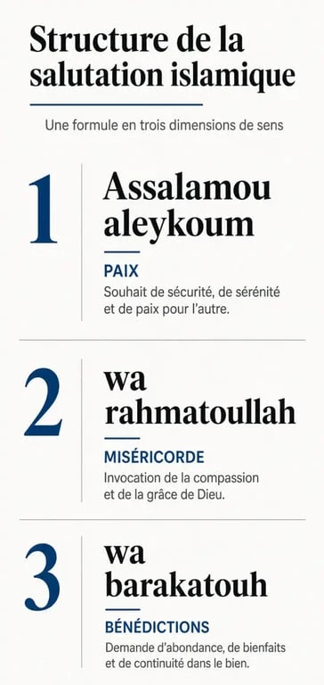 Infographie expliquant la structure et la signification de la salutation wa aleykoum salam wa rahmatoullah wa barakatouh