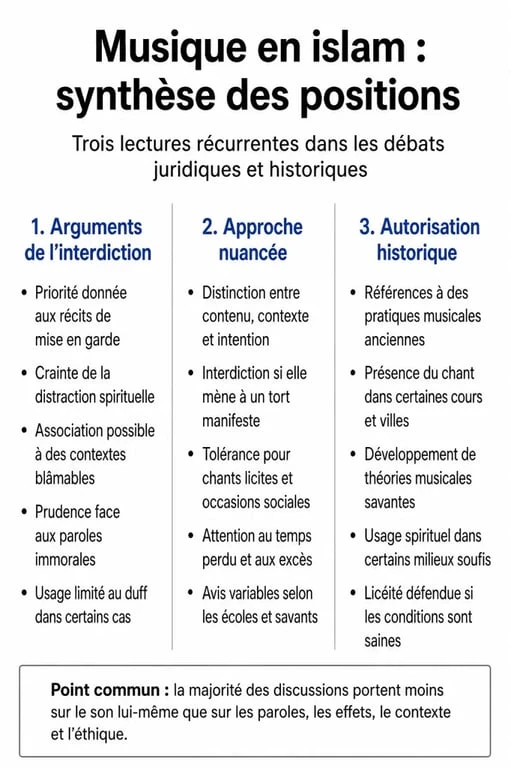 Synthèse des positions sur la musique en islam : entre interdiction, nuance et héritage historique.